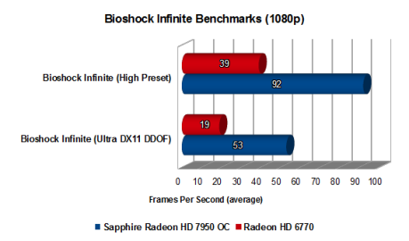 Bioshock Infinite Benchmarks
