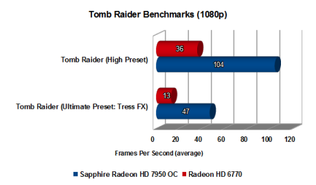 Tomb Raider benchmarks